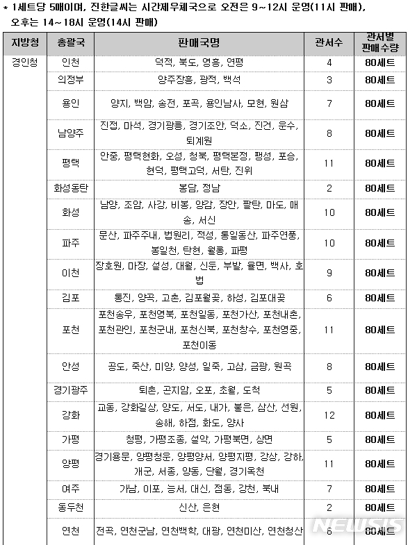 2일 마스크를 판매한 경기지역 우체국. 수원시나 의왕시처럼 도심이나 읍·면 지역 5급 우체국은 판매처에서 제외됐다. 