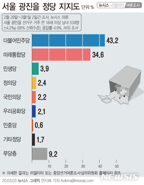 대선주자급 오세훈 vs 첫 선거 나선 고민정 '오차범위 접전'