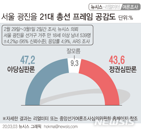 대선주자급 오세훈 vs 첫 선거 나선 고민정 '오차범위 접전'
