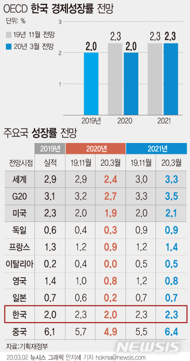 OECD "韓, 코로나19 영향 크다"…올해 성장률 전망 2.3→2.0% 낮춰(종합)