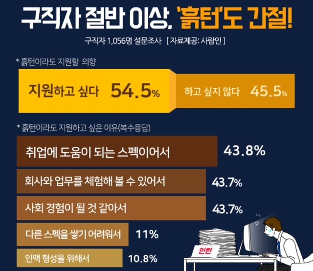 구직자, 절반 이상 "'흙턴이라도 간절"