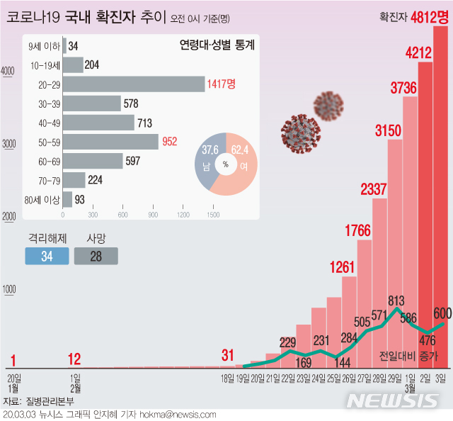 [서울=뉴시스]3일 질병관리본부에 따르면 국내 신종 코로나바이러스 감염증(코로나19) 확진자는 지난 2일 0시부터 3일 0시까지 600명이 추가로 확인돼 총 4812명이다. (그래픽=안지혜 기자) hokma@newsis.com