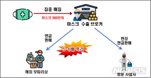 [세종=뉴시스] 국세청, 마스크 300만개 빼돌린 브로커 적발. (자료=국세청 제공)