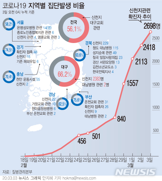 [서울=뉴시스]3일 국내 신종 코로나바이러스 감염증(코로나19) 확진 환자 4812명 중 56.1%인 2698명이 신천지 대구교회 관련 환자로 확인됐다. (그래픽=안지혜 기자)&nbsp; hokma@newsis.com 