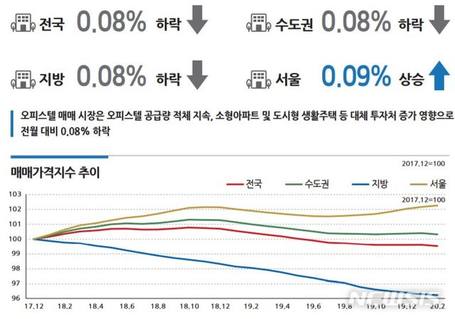 [서울=뉴시스](제공 = 한국감정원) 2020.03.04.
