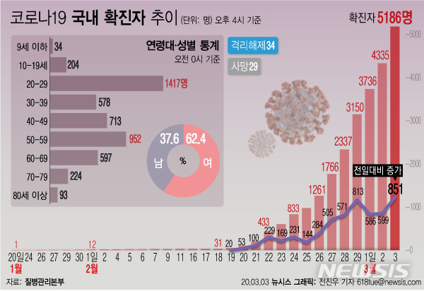 [서울=뉴시스]국내 신종 코로나 바이러스 감염증(코로나19) 환자 수가 5000명을 돌파했다. 하루에만 851명이 추가됐다. (그래픽=전진우 기자) 618tue@newsis.com