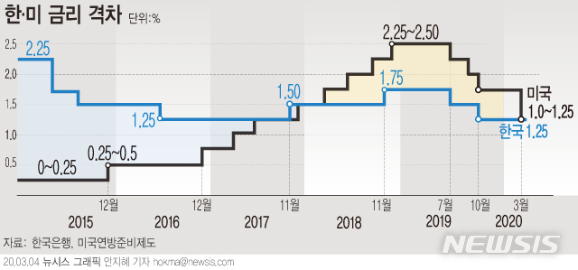 [서울=뉴시스]미국 연방준비제도가 3일(현지시간) 기준금리를 1.50~1.75%에서 1.0~1.25%로 0.5%포인트 인하했다. (그래픽=안지혜 기자)  hokma@newsis.com