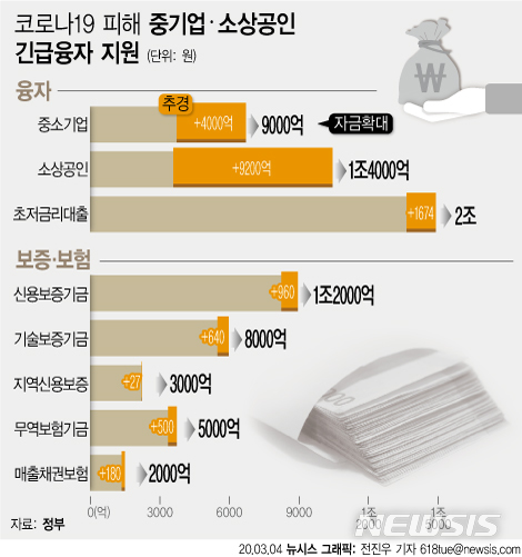 [서울=뉴시스] 4일 기획재정부에 따르면 신종 코로나 바이러스 감염증(코로나19) 사태로 직격탄을 맞은 중소기업과 소상공인에게 정부가 저리 긴금경영안정자금을 더 푼다. 앞서 기금(중진·소진) 변경을 통해 7800억원을 투입하기로 한 바 있지만 추가경정예산을 통해 이를 더 확대, 총 2조원을 공급하기로 했다. (그래픽=전진우 기자) 618tue@newsis.com