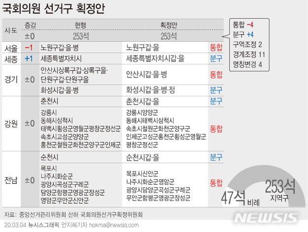 [서울=뉴시스] 중앙선거관리위원회 산하 선거구획정위원회가 3일 4·15 총선 253개 선거구 획정안을 국회에 제출했다. (그래픽=안지혜 기자) hokma@newsis.com