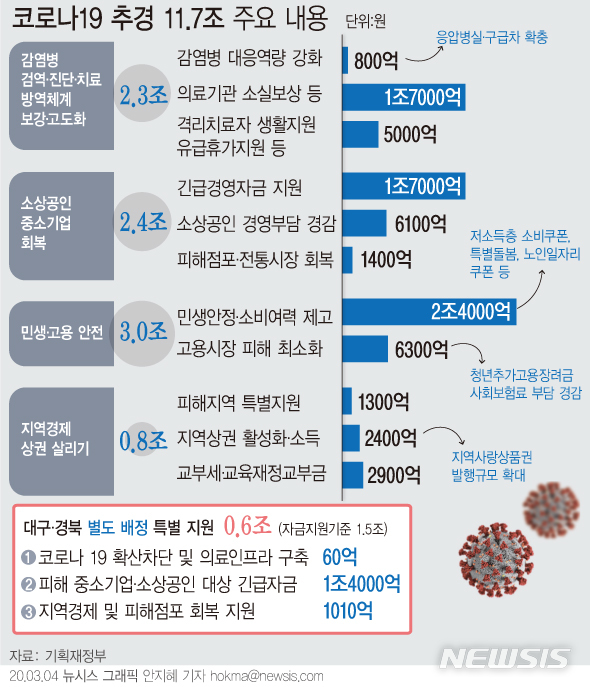 [서울=뉴시스]정부가 코로나19 극복을 위해 투입한 추경으로 입원·격리된 치료자의 생활비를 지원하기로 했다. 정부 방역 조치에 따라 발생한 의료기관의 손실도 보상한다.(그래픽=안지혜 기자) hokma@newsis.com