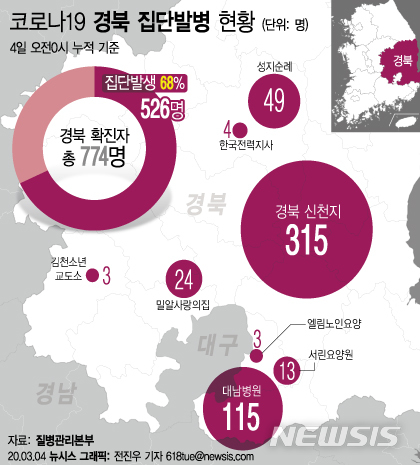 [서울=뉴시스] 4일 오전 0시 기준 코로나19 경북 확진자는 총 774명 중 집단발생이 68%를 차지하는 것으로 집계됐다. 774명은 질병관리본부의 확진 발생 장소 기준에 따른 것이며 확진자 주민등록지를 기준으로 한 경북도의 공식집계로는 725명이다. (그래픽=전진우 기자) 618tue@newsis.com