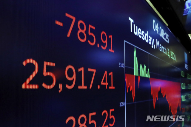 [뉴욕=AP/뉴시스]3일(현지시간) 뉴욕증권거래소(NYSE)의 전광판이 다우존스30 산업평균지수 마감가를 나타내고 있다. 2020.03.04.&nbsp; 