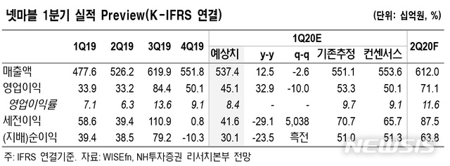 NH證 "넷마블, 신작 라인업 공개로 실적 회복 구간 진입 예상"