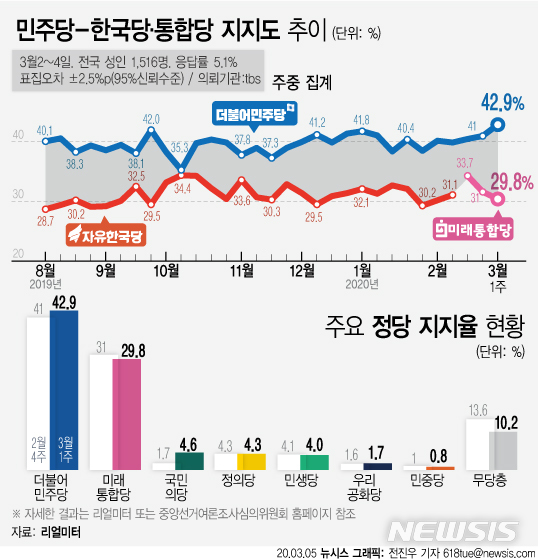[서울=뉴시스] 여론조사 전문기관 리얼미터가 tbs의 의뢰로 전국 18세 이상 유권자 1516명을 대상으로 2~4일 실시한 3월 1주차 주중집계 결과, 더불어민주당 지지도가 3주 연속 오르며 42.9%를 기록했다. (그래픽=전진우 기자)&nbsp; 618tue@newsis.com 
