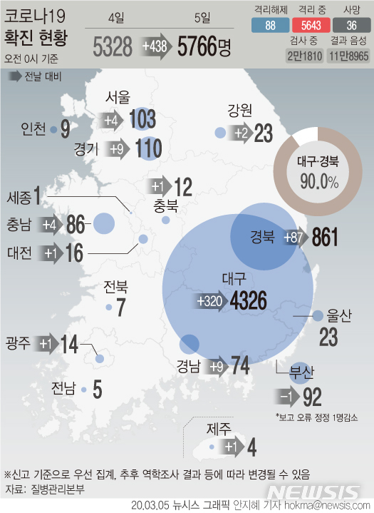 [서울=뉴시스] 4일 하루 신종 코로나바이러스 감염증(코로나19) 확진 환자가 438명 늘어나면서 국내 확진자는 5766명이 됐다. 하루 동안 47명이 완치 판정을 받으면서 격리 해제 환자는 2배 이상 급증했다. (그래픽=안지혜 기자)hokma@newsis.com