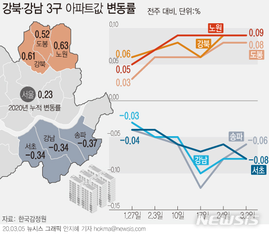 서울 9억 이하 아파트 줄줄이 올라…갭 매우기 '본격화'