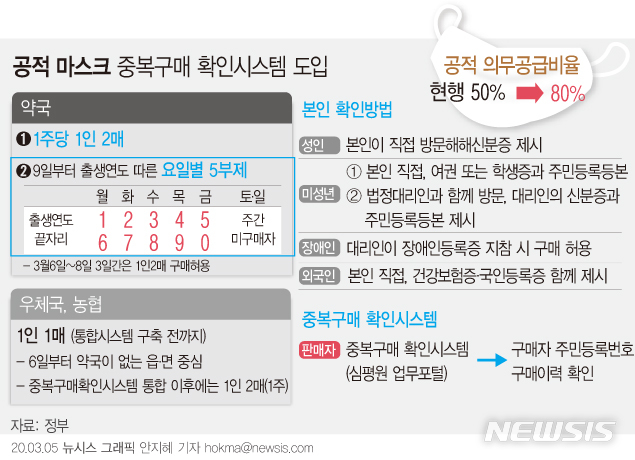 [서울=뉴시스]마스크 일일 생산량 중 공적 의무 공급되는 비율을 기존 50%에서 80%까지 대폭 늘리고 유통의 전 과정을 정부가 살핀다. 신분 확인 시스템이 갖춰져 있는 약국에서는 한 명이 최대 2매까지만 살 수 있게 했다. (그래픽=안지혜 기자)&nbsp; hokma@newsis.com 