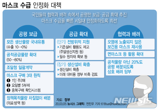 마스크 공적공급 80%로 확대…신분증 확인 후 1인 2매 판매 제한