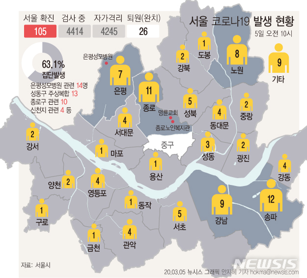 [서울=뉴시스]서울시는 5일 이날 오전 10시 기준 코로나19 확진자는 전날 대비 7명 증가한 105명이라고 밝혔다. (그래픽=안지혜 기자) hokma@newsis.com