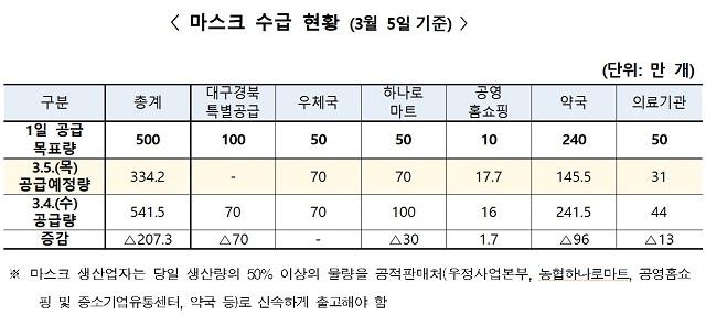 [서울=뉴시스] 마스크 수급현황(사진=식약처 제공)