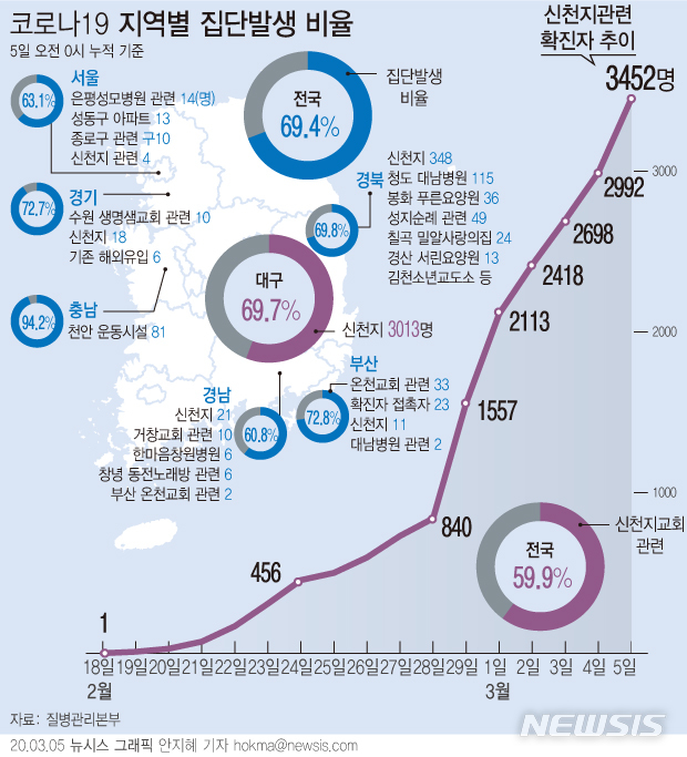 [서울=뉴시스]5일 질병관리본부에 따르면 전국 코로나19 확진자의 69.4%가 집단발생과 연관이 있는 것으로 파악됐다. 기타 산발적 발생사례 또는 조사·분류중인 사례는 30.6%이다. (그래픽=안지혜 기자) hokma@newsis.com 