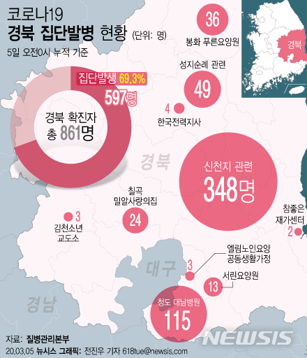 [서울=뉴시스]5일 오전 0시 기준 코로나19 경북 확진자는 총 861명 중 집단발생으로 69.3%를 차지하는 것으로 집계됐다. (그래픽=전진우 기자) 618tue@newsis.com