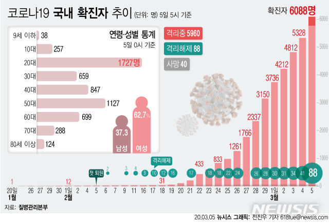 [서울=뉴시스]5일 0시 이후 신종 코로나바이러스 감염증(코로나19) 확진 환자가 322명 늘어나면서 첫 환자 발생 이후 45일 만에 국내 누적 환자가 6000명을 넘어서게 됐다. (그래픽=전진우 기자) 618tue@newsis.com