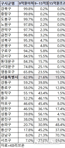 서울 9억 이하 아파트 줄줄이 올라…갭 매우기 '본격화'