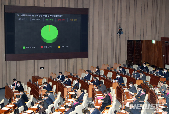 [서울=뉴시스] 고승민 기자 = 5일 서울 여의도 국회에서 열린 제376회국회(임시회) 제8차 본회의에서 성폭력범죄의 처벌 등에 관한 특례법 일부개정법률안(대안)이 통과되고 있다. 2020.03.05.kkssmm99@newsis.com