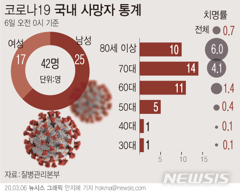 [서울=뉴시스] 6일 0시 기준 국내 코로나19로 인한 사망자는 하루 사이 7명이 증가해 총 42명이 됐다. 80대 이상 고령층의 치명률은 6.0%에 달한다. (그래픽=안지혜 기자) hokma@newsis.com