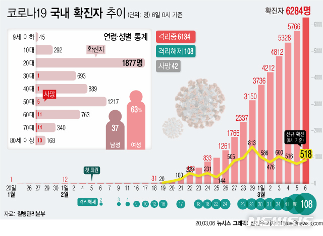 [서울=뉴시스]6일 0시 기준 코로나19 국내 확진 환자가 518명 늘어나면서 6284명이 됐다. 격리해제자는 전날대비 20명이 늘어 총 108명으로 환자가 발생한 이래 100명을 넘겼다. (그래픽=전진우 기자) 618tue@newsis.com