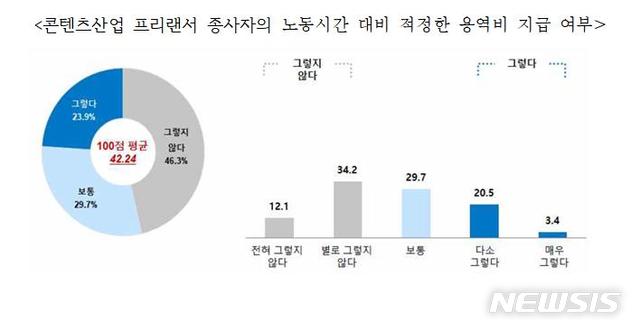 [서울=뉴시스] 콘텐츠산업 프리랜서 종사자의 노동시간 대비 적정한 용역비 지급 여부.(그래픽=한국콘텐츠진흥원 제공) 2020.3.6 photo@newsis.com