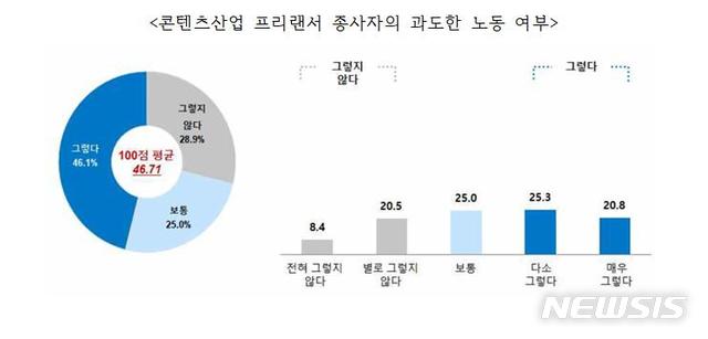 [서울=뉴시스] 콘텐츠산업 프리랜서 종사자의 과도한 노동 여부.(그래픽=한국콘텐츠진흥원 제공) 2020.3.6 photo@newsis.com