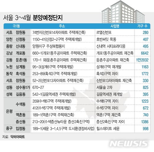 분양가 상한제 전 3~4월 서울 '밀어내기 분양' 쏟아질까