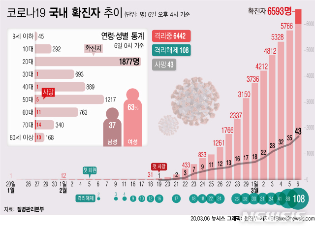 [서울=뉴시스] 6일 오후 4시 기준 신종 코로나바이러스 감염증(코로나19) 확진자는 0시 대비 309명 증가한 6593명이다. (그래픽=전진우 기자) 618tue@newsis.com