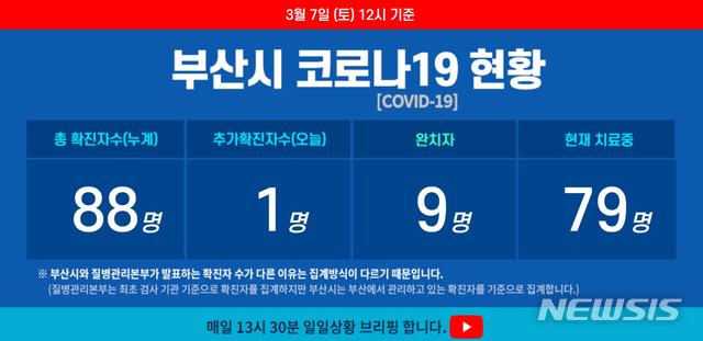 부산, 30대 임산부 추가확진…70대 환자는 인공호흡기(종합)