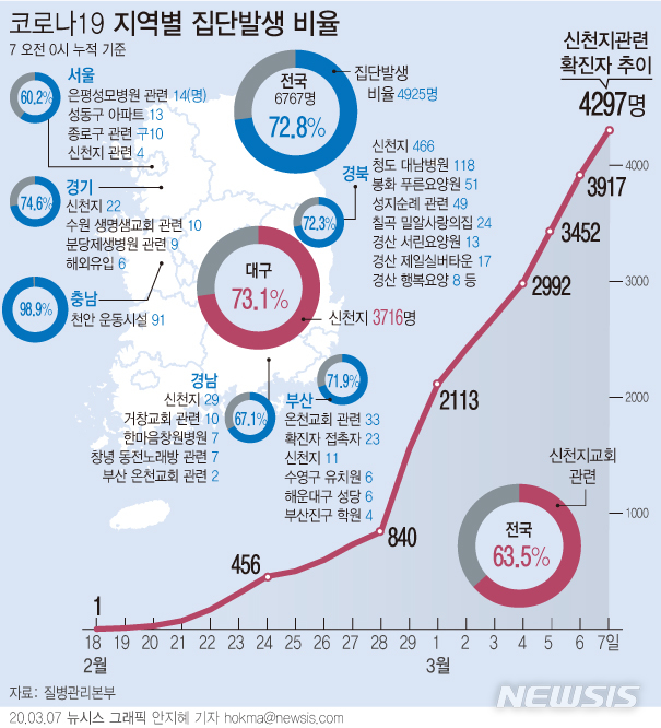 [서울=뉴시스]7일 오전 0시 기준 국내 코로나19 확진자는 6767명이다. 이 가운데 72.8%(4925명)는 집단발생과 연관된 사례로 확인됐다. (그래픽=안지혜 기자)  hokma@newsis.com