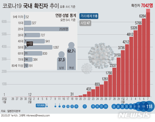 [서울=뉴시스]7일 오후 4시 현재 국내 코로나19 확진자는 총 7042명이다. 이날 0시 집계보다 274명이 증가, 전날 동일 시간 집계에 비해서는 757명이 증가했다. infonews@newsis.com