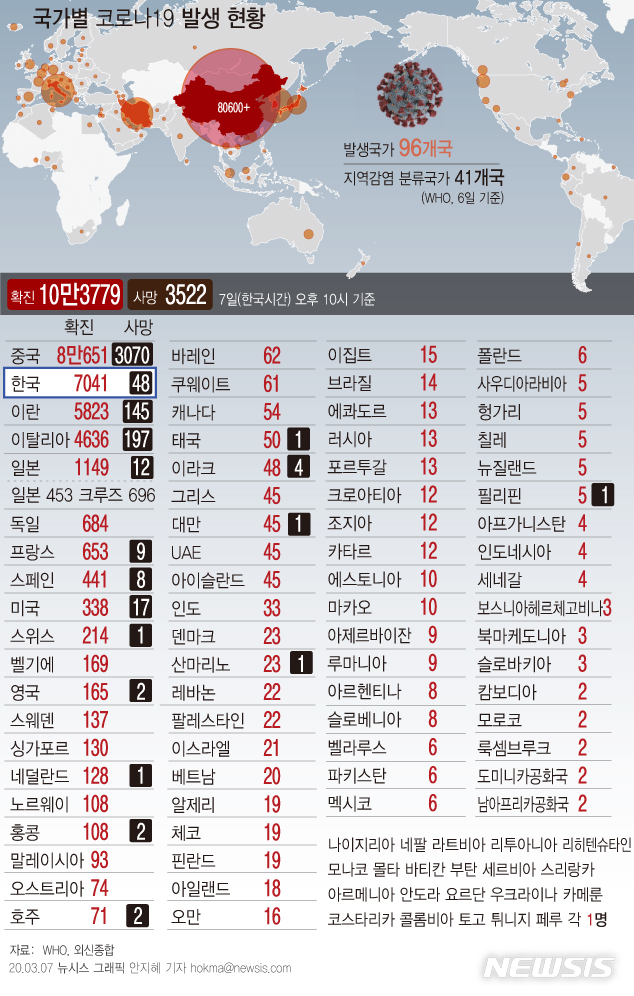 [서울=뉴시스]중국 본토 밖에서 나온 코로나 19 확진자 수는 7일(한국시간) 기준 95개국 2만3000여명이다. 이탈리아에서는 코로나19로 인한 사망자가 197명으로 늘어났다. 누적 확진자는 4600명을 넘어섰다. (그래픽=안지혜 기자) hokma@newsis.com