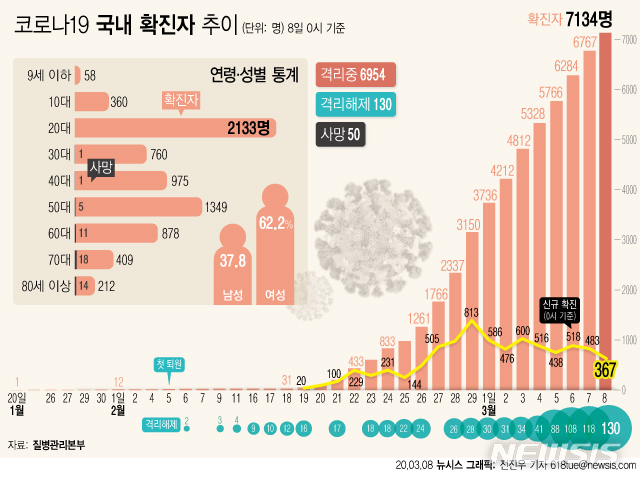 [서울=뉴시스]8일 오전 0시 기준 코로나19 국내 확진 환자가 367명 늘어나면서 총 7134명 됐다. 사망자는 50명이다. (그래픽=전진우 기자) 618tue@newsis.com