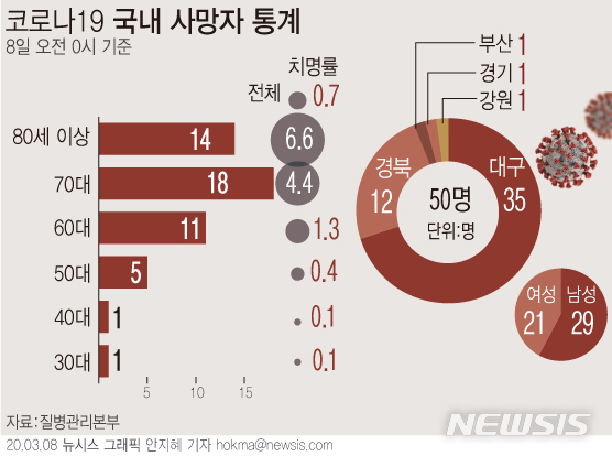 [서울=뉴시스]질병관리본부는 8일 0시 기준 코로나19 관련 사망자가 50명이라고 밝혔다. 환자 대비 사망자를 뜻하는 치명률은 평균 0.7%다. (그래픽=안지혜 기자) hokma@newsis.com