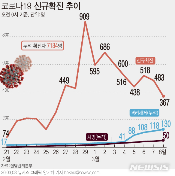 [서울=뉴시스] 지난 7일 하루 국내 코로나19 확진자가 367명 늘어나면서 총 7134명이 됐다. 전날 같은 시간 483명 새로 확진된 것과 비교하면 하루 새 신규 확진자가 116명 감소했다. (그래픽=안지혜 기자)&nbsp; hokma@newsis.com 