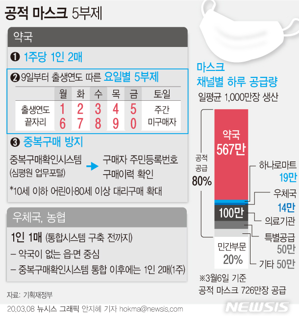 [서울=뉴시스]8일 기획재정부에 따르면 '마스크 구매 5부제'가 시행되는 9일부터 전국 약국에서 2010년생을 포함해 이후 출생한 만 10세 이하 어린이와 1940년을 포함해 이전에 출생한 만 80세 이상 노인, 장기요양급여 수급자에 대한 공적 마스크 대리 구매가 허용된다.현재 공적판매 마스크는 일일 생산량 1000만개 중 절반인 500만개가 공급되고 있지만, 9일부터는 생산량의 80%인 800만개가 공적판매처를 통해 공급할 예정이다. (그래픽=안지혜 기자) hokma@newsis.com