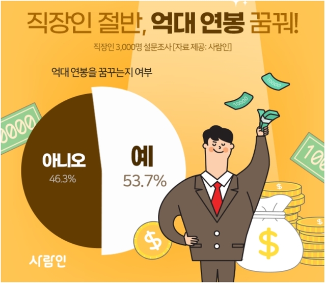 직장인 절반 "억대연봉 꿈꾼다"...평균 9.7년 후 달성 예상