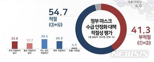 [서울=뉴시스] 정부의 마스크 수급 안정화 대책 적절성 평가 (사진 = 리얼미터 제공)
