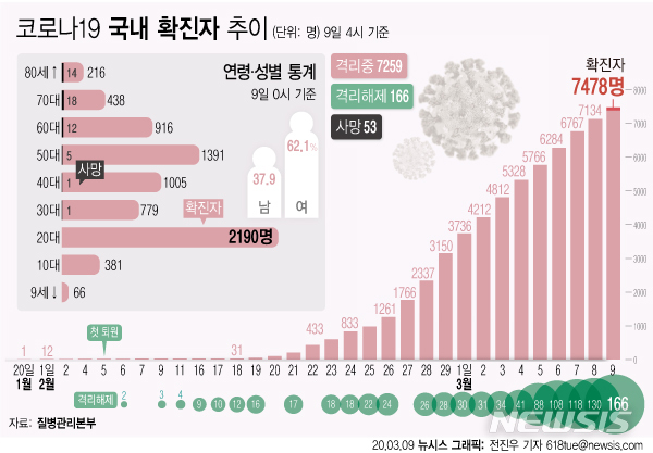 [서울=뉴시스]9일 오후 4시 현재 국내 코로나19 확진자는 총 7478명이다. 이날 0시 집계보다 96명이 증가, 전날 동일 시간 집계에 비해서는 165명이 증가했다. (그래픽=전진우 기자) 618tue@newsis.com