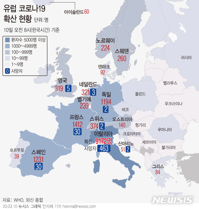 [서울=뉴시스] 9일(현지시간) 이탈리아의 신종 코로나바이러스 감염증(코로나19) 사망자가 463명으로 늘었다. 확진자는 전날 7375명에서 하루 만에 1797명 증가해 9172명이 됐다. 스페인과 독일에서도 확진자가 1000명 이상 발생했다. (그래픽=안지혜 기자)  hokma@newsis.com