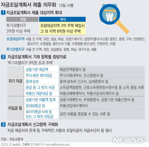 [서울=뉴시스]10일 국토교통부에 따르면 오는 13일부터 조정대상지역에서 3억원이 넘는 주택 거래 신고 시와 그 외지역에서 6억원이 넘는 주택 거래 신고 시 '주택취득자금 조달 및 입주계획서(자금조달계획서)' 제출이 의무화된다.  (그래픽=안지혜 기자) hokma@newsis.com