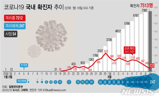 [서울=뉴시스] 10일 오전 0시 기준 코로나19 국내 확진자가 전일 0시 대비 131명이 늘어나면서 누적 확진자 수가 총 7513명이 됐다. (그래픽=전진우 기자) 618tue@newsis.com
