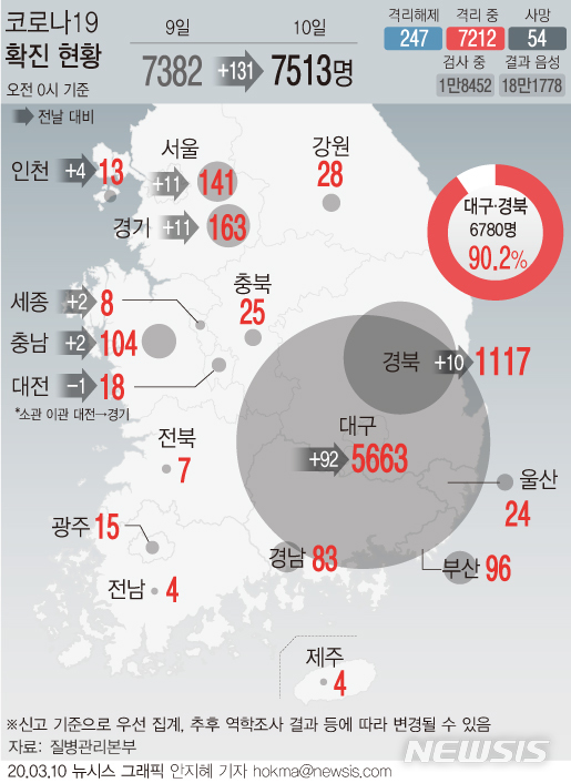 [서울=뉴시스]9일 하루 국내 코로나19 확진자가 131명 늘어나면서 국내 환자는 7513명이 됐다. 이날 0시 기준 대구·경북 누적 확진자는 6780명으로 전체의 90.2%를 차지한다. (그래픽=안지혜 기자)  hokma@newsis.com